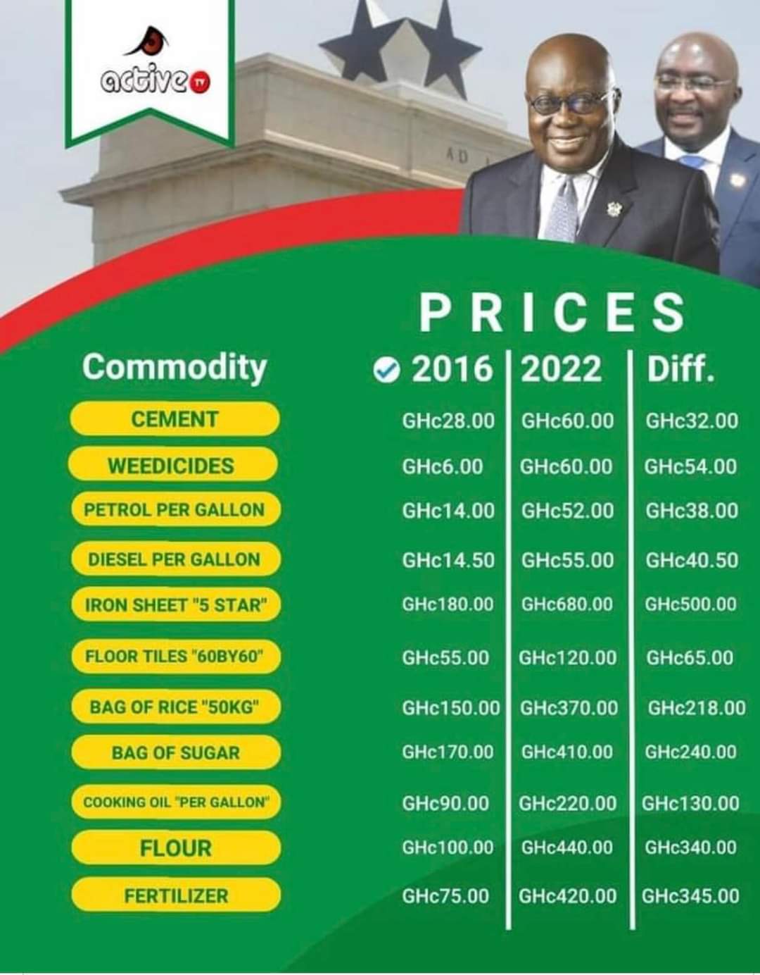 Cement Bag Increased By GHS 32.00, Petrol By GHS 38.00 Under Nana Addo,Fertilizer And Flour Price Will Shock You