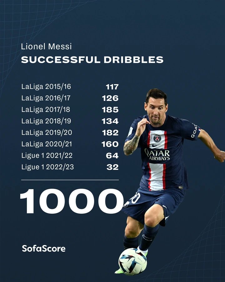 Lionel Messi Sets New World Record In Football